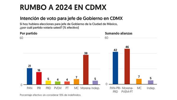 Encuesta: Morena ‘le da la vuelta’ a Va por México para Gobierno de la CDMX | El Financiero