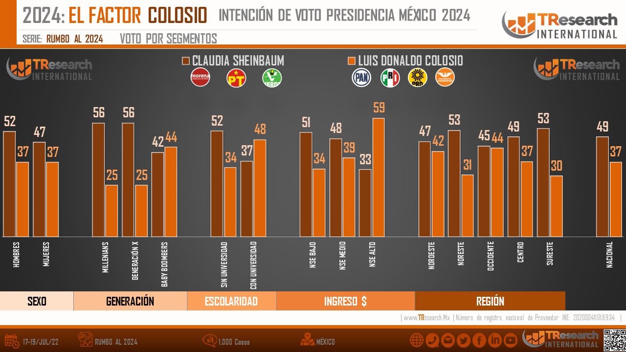 Encuesta: El factor Colosio a 20 de julio, 2022 | TResearch