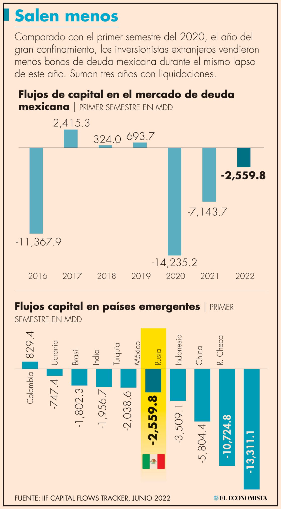 Inversionistas liquidan 2,560 millones de dólares de títulos de deuda mexicana: IIF | El Economista 