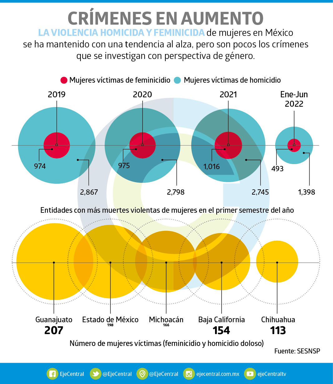 Feminicidios alcanzan mayor número desde 2015 | Eje Central