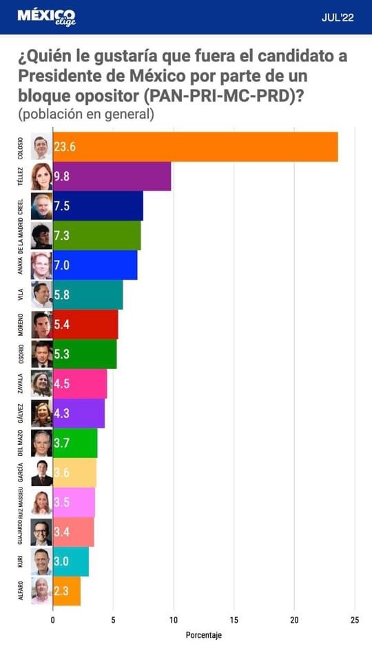 @ColosioRiojas el perfil más competitivo presidenciable de la oposición sin alzar la mano, ni estar en el debate y foco nacional según encuesta de México Elige | A 10 de julio, 2022