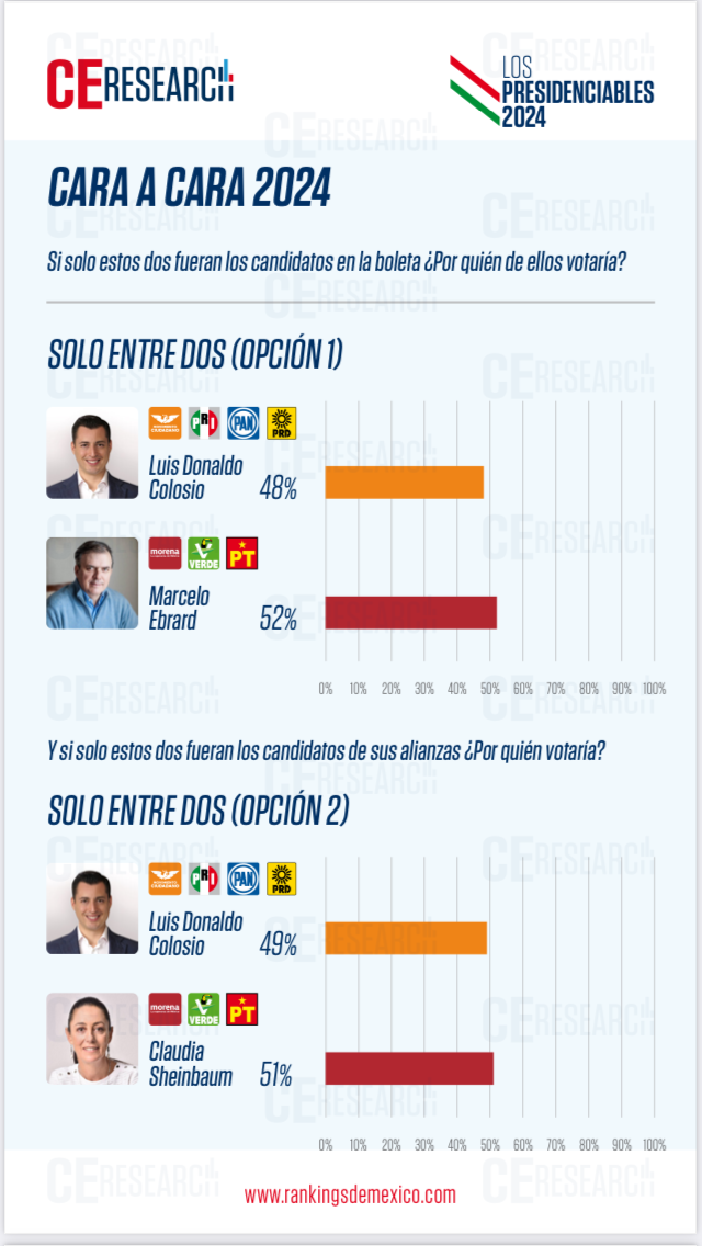 @ColosioRiojas se acerca cada día más a «Las Corcholatas», según encuesta de C&E | A 18 de julio, 2022