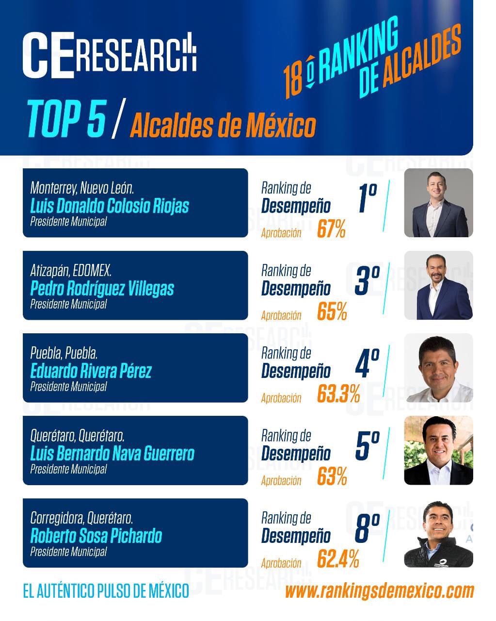 @ColosioRiojas, primer lugar de desempeño en ranking de alcaldes en México | CEResearch