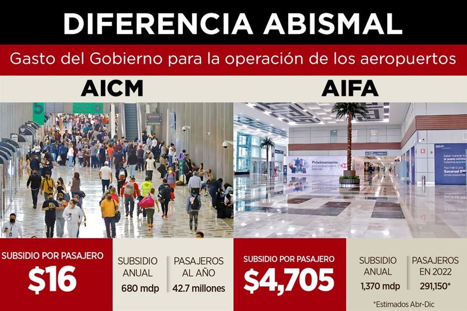 Triplica Gobierno subsidio al Aeropuerto Felipe Ángeles | Reforma