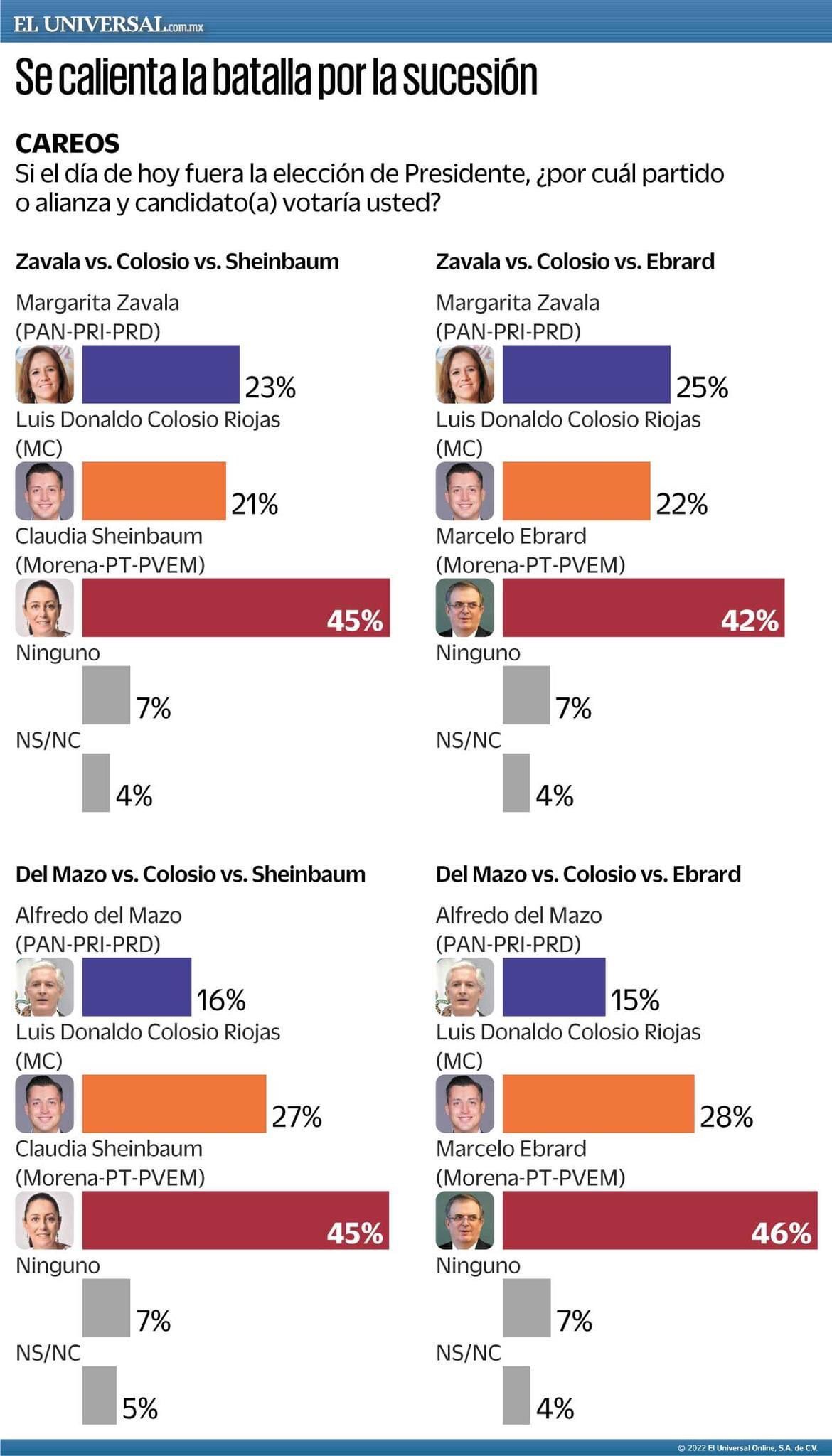 Luis Donaldo @ColosioRiojas y MC se consolidan como una opción competitiva en la oposición sin alianza con «Va por México» (PAN-PRI-PRD), según encuestas de El Universal, El País y El Financiero | Agosto, 2022