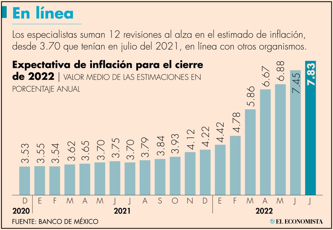 Inflación cerraría el año en 7.83% y tasa en 9.61%: especialistas | El Economista