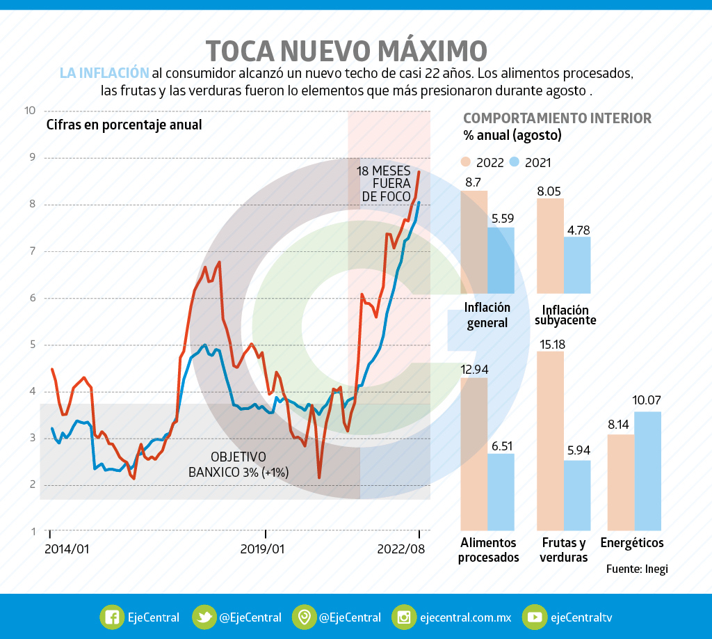 Carestía cumple 18 meses rompiendo los pronósticos | Eje Central 