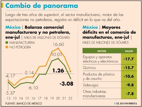 México registra déficit manufacturero por primera vez desde el 2018 | El Economista