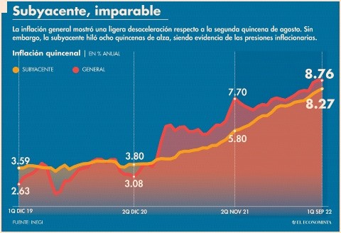 Mercancías y agropecuarios mantienen presión en la inflación; aumentó  8.76% | El Economista 