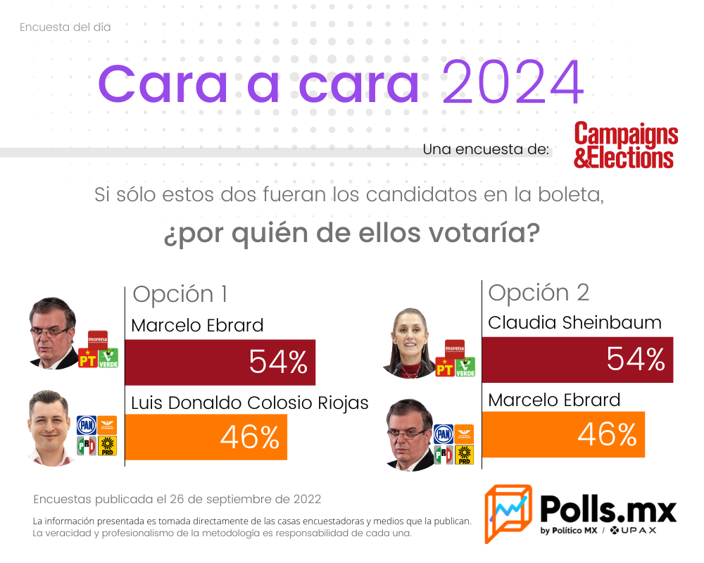 @ColosioRiojas se consolida en la intención del voto sin hacer campaña, sólo se dedica a gobernar y dar resultados | C&E