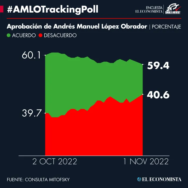#AMLOTrackingPoll Aprobación de AMLO, 1 de noviembre | El Economista