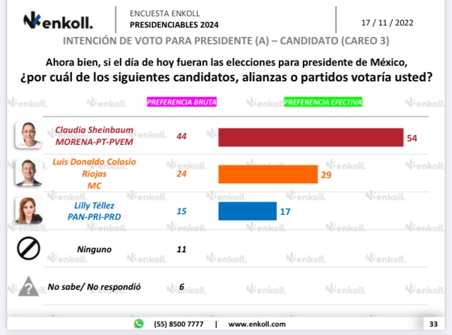 @ColosioRiojas es el perfil más competitivo en la oposición, según encuesta de vivienda de ENKOLL – EL PAÍS | A 8 de noviembre, 2022