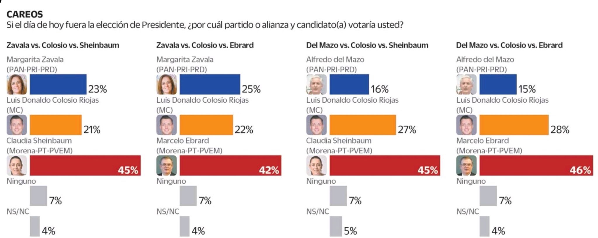 @ColosioRiojas es el candidato idóneo de la oposición para triunfar en 2024, según encuesta de Buendía & Márquez