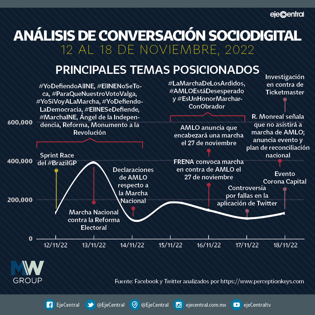 Domina percepción negativa en redes por marchas de la Reforma Electoral | Eje Central