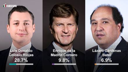Encuesta MetricsMx: Luis Donaldo @ColosioRiojas, el nombre que más vale; Lázaro Cárdenas, el que menos | SDP Noticias