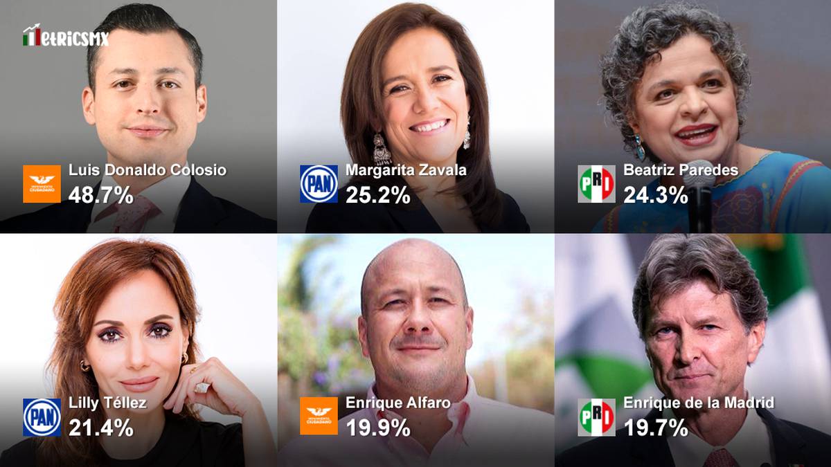 Encuesta MetricsMX: Lideran @ColosioRiojas, Paredes y Zavala en la oposición | SDP Noticias 