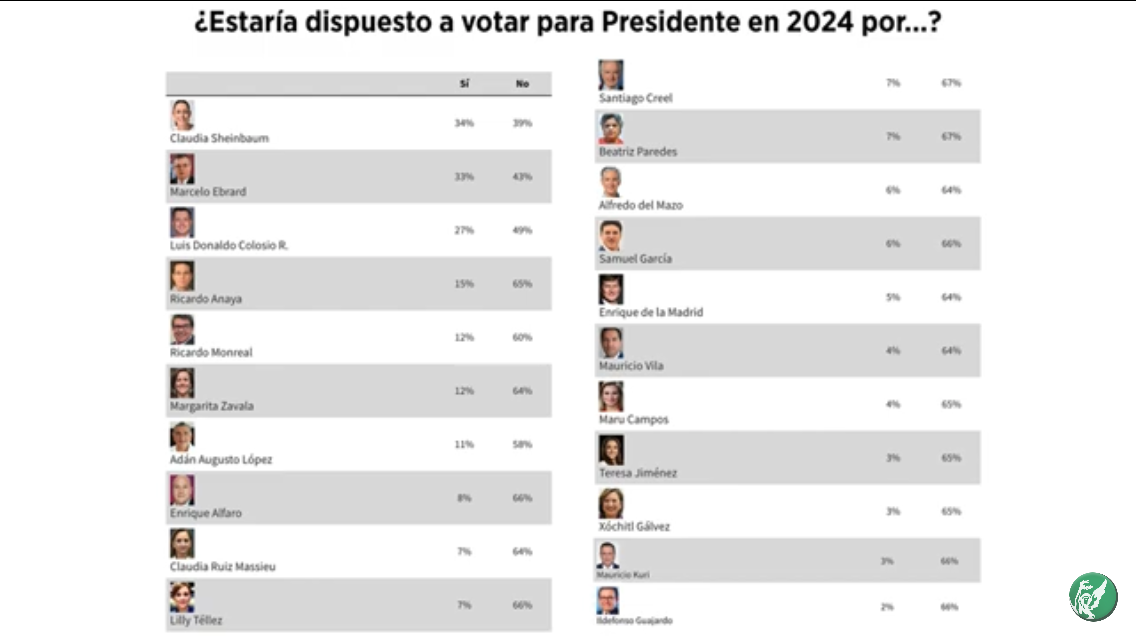 VÍDEO: @ColosioRiojas es el perfil más competitivo en la oposición, según encuesta de Reforma | #InfoCOLOSIO
