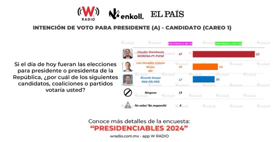 ENCUESTA: Luis Donaldo @ColosioRiojas sin alzar la mano, enfocado 100% en el gobierno de Monterrey y evaluado con un solo partido (sin alianza), es el perfil presidenciable más competitivo de la oposición rumbo a 2024 | Enkoll, El País y WRadio #INFOCOLOSIO
