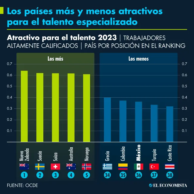 Los países más y menos atractivos para el talento especializado | El Economista