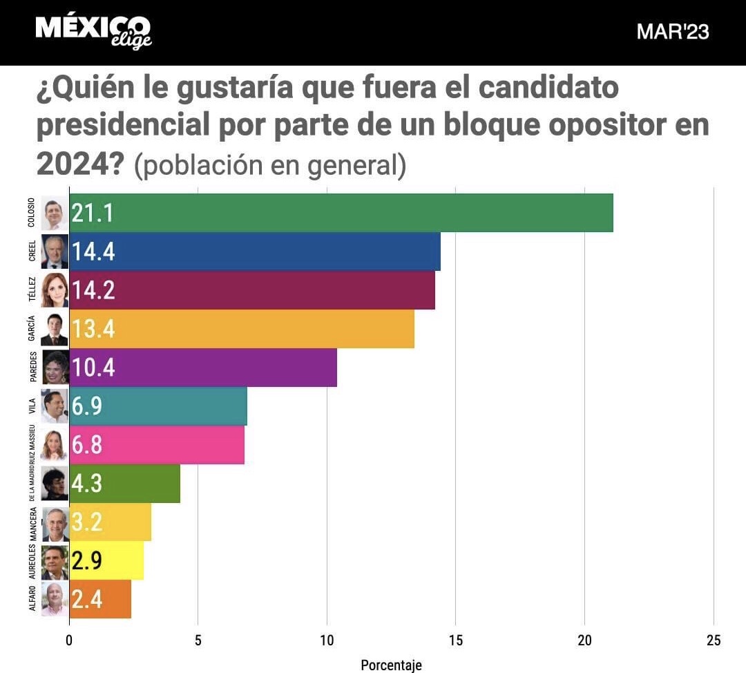 ENCUESTA: Luis Donaldo @ColosioRiojas es el candidato presidencial opositor más preferido por la población en general | México Elige #INFOCOLOSIO