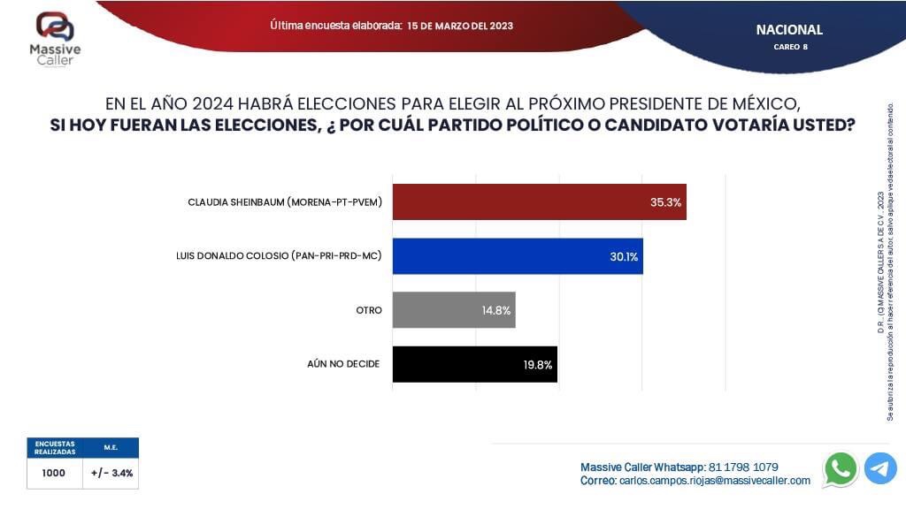 ENCUESTA: Luis Donaldo @ColosioRiojas se acerca a Claudia Sheinbaum | Massive Caller – 15 de marzo de 2023 #INFOCOLOSIO