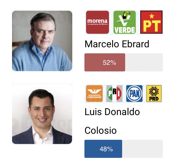 ENCUESTA: Luis Donaldo @ColosioRiojas (48%) a tan solo 4 puntos de alcanzar a Marcelo Ebrard (52%) | CE Research – 13 de marzo de 2023 #INFOCOLOSIO