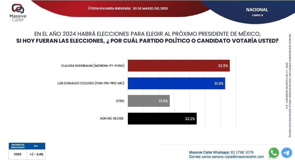 Empate técnico entre Luis Donaldo @ColosioRiojas y Claudia Sheinbaum | Massive Caller #INFOCOLOSIO
