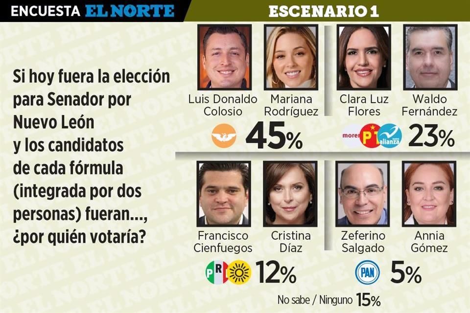 Arrasaría MC si fueran @ColosioRiojas, Mariana o Miguel por Senado | Reforma #INFOCOLOSIO