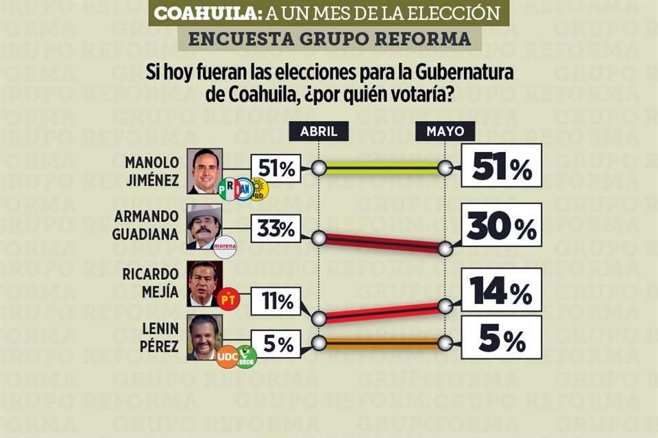 Sigue Manolo adelante en Coahuila; pega ‘guerra’ a Morena | Reforma