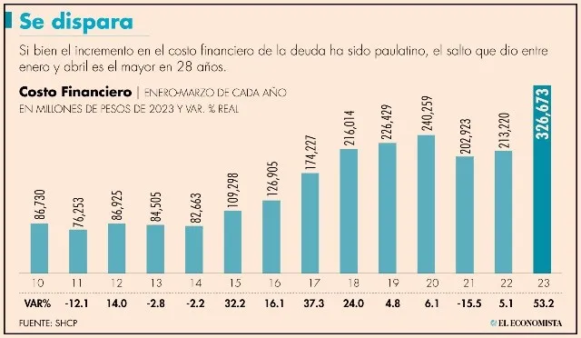 Altas tasas continúan impactando al servicio de la deuda; creció 53.2% | El Economista 