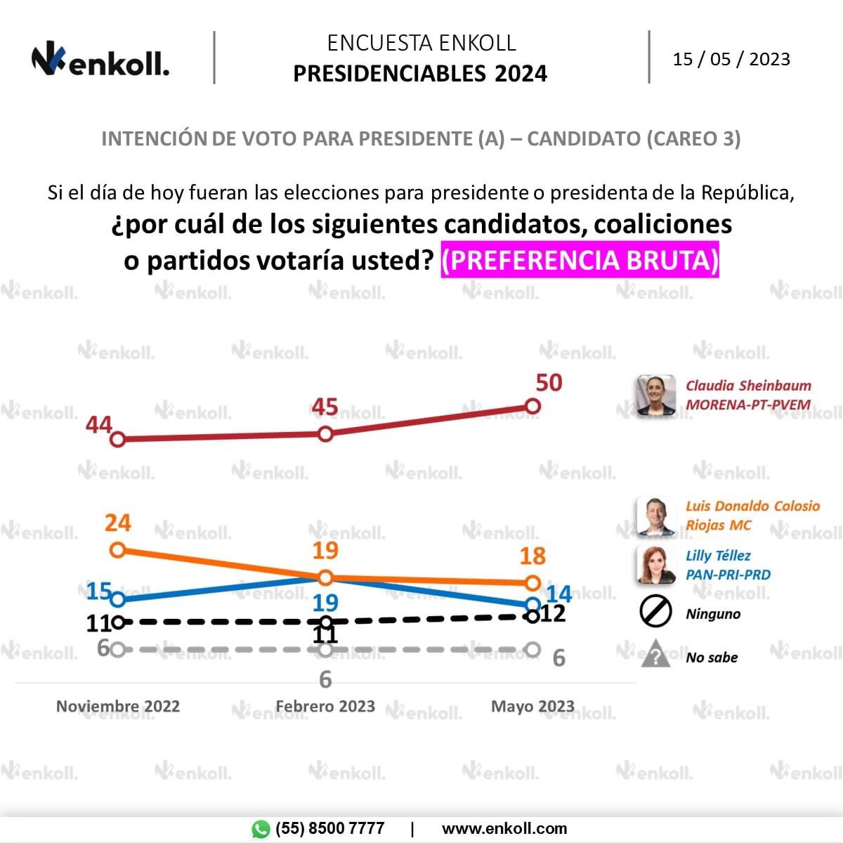 Así va Luis Donaldo @ColosioRiojas en la encuesta de Enkoll, El País y W Radio | #INFOCOLOSIO #OPOSICIÓN2024