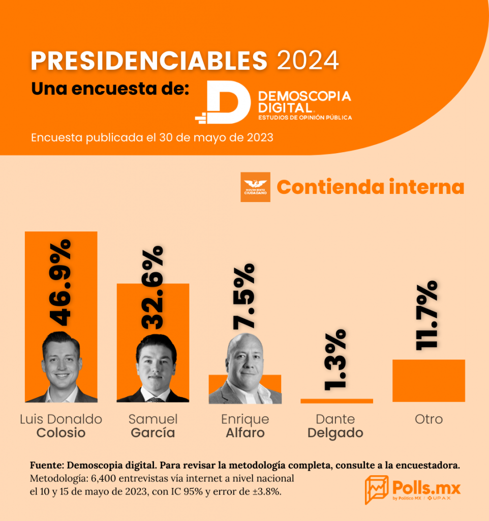 Demoscopia: Luis Donaldo @ColosioRiojas y Samuel García se disputan la contienda interna de MC por las presidenciales 2024 | Polls Mx #INFOCOLOSIO