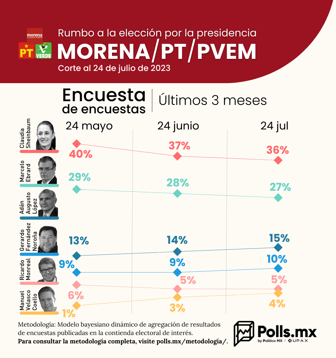 Sheinbaum desciende 4 puntos en los últimos tres meses y MC baja sus números desde el registro de las alianzas | Polls Mx