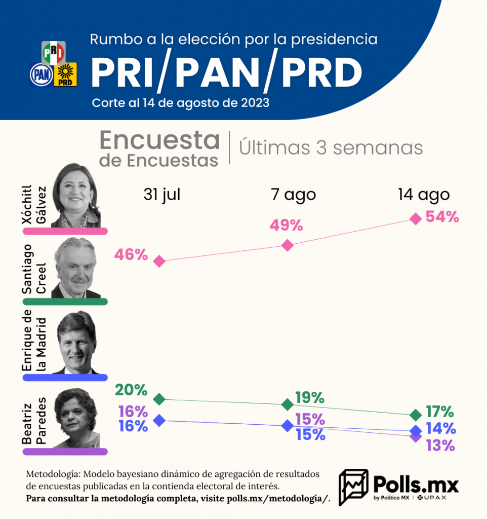 Encuesta de Encuestas Oposición: Xóchitl avanza 8 puntos y Creel retrocede 3 en las últimas 3 semanas | Polls Mx