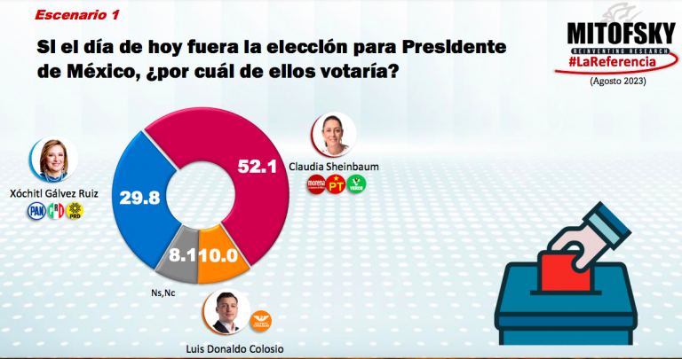 ENCUESTA: Presidenciables 2024 | Mitofsky – El Economista