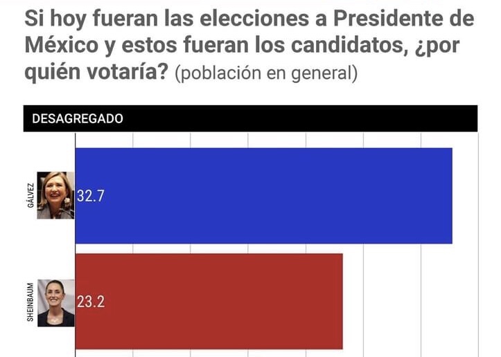 ENCUESTA de México Elige: Xóchitl Gálvez es el perfil más competitivo de la oposición | Agosto, 2023