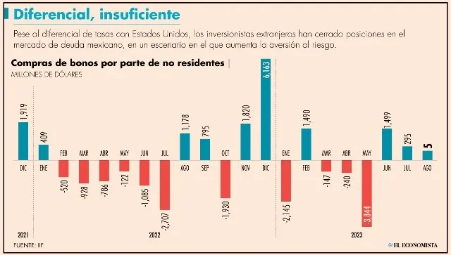 Extranjeros liquidan más de 11,000 millones de pesos de deuda a inicios de septiembre | El Economista 