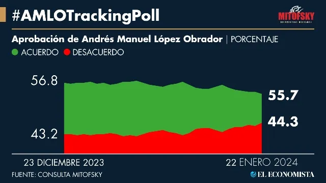 Cae aprobación de AMLO en #AMLOTrackingPoll a 22 de enero | El Economista 