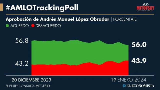 Cae aprobación de AMLO en #AMLOTrackingPoll a 19 de enero | El Economista