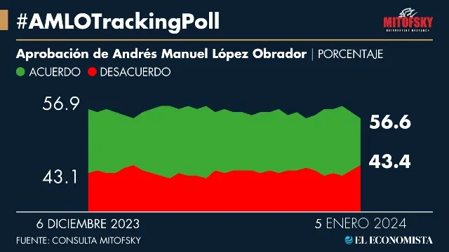 Cae aprobación de AMLO en #AMLOTrackingPoll a 5 de enero | El Economista 