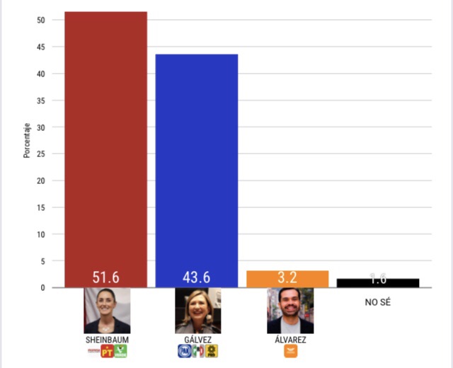 Así va #XóchitlGálvez en encuesta de «México Elige» | A 9 de febrero, 2024
