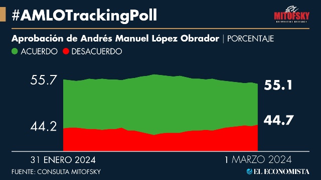 Cae aprobación de AMLO en #AMLOTrackingPoll a 1 de marzo | El Economista 