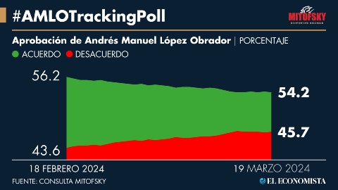 Tendencia a la baja la aprobación de AMLO en #AMLOTrackingPoll a 19 de marzo | El Economista
