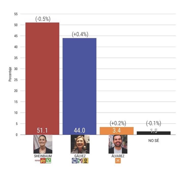 #XóchitlGálvez crece y se ubica a 7.1 puntos porcentuales de Claudia Sheinbaum en encuesta de «México Elige» | Marzo, 2024