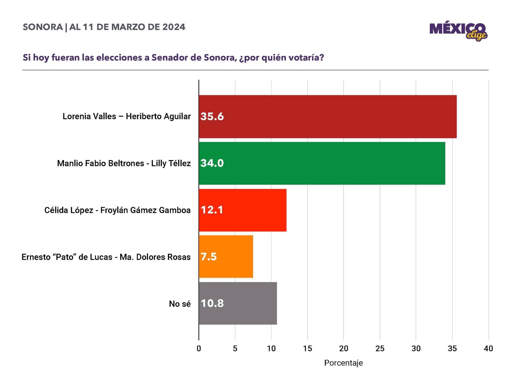 Así van Manlio Fabio Beltrones y Lilly Téllez en encuesta de «México Elige» | A 11 de marzo, 2024