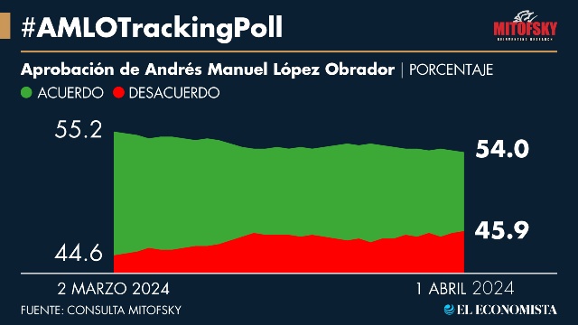Tendencia a la baja de la aprobación de AMLO en #AMLOTrackingPoll, al 1 de abril | El Economista
