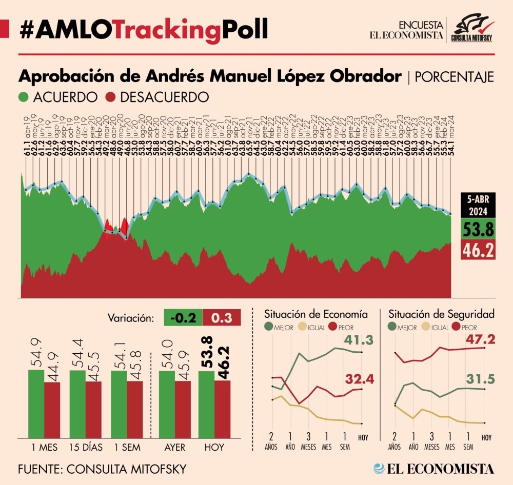 Cae aprobación de AMLO en  #AMLOTrackingPoll, a 5 de abril | El Economista 