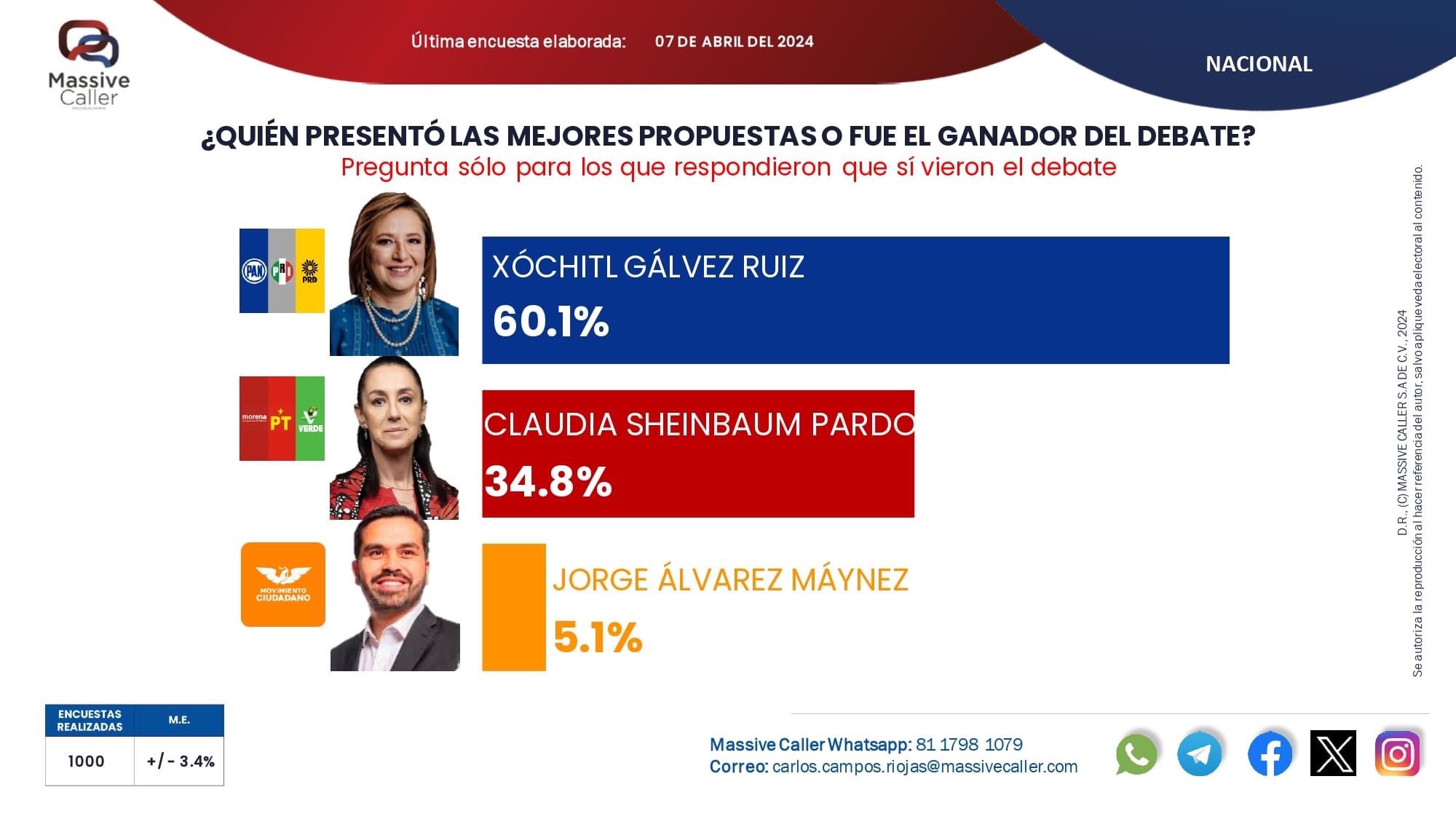 #XóchitlGálvez gana debate presidencial, según encuesta de Massive Caller