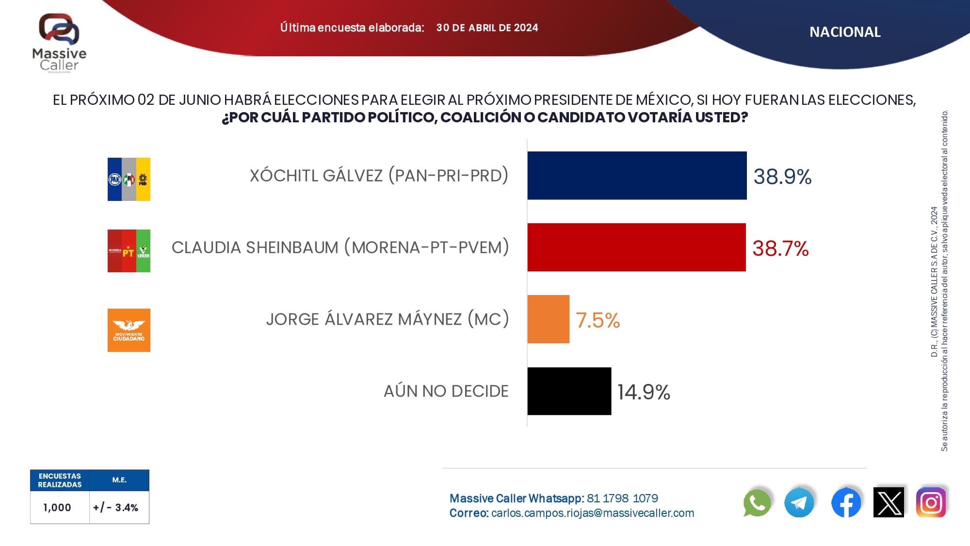 #XóchitlGálvez se ubica en empate técnico en encuesta de seguimiento (tracking poll) de Massive Caller | A 1 de mayo