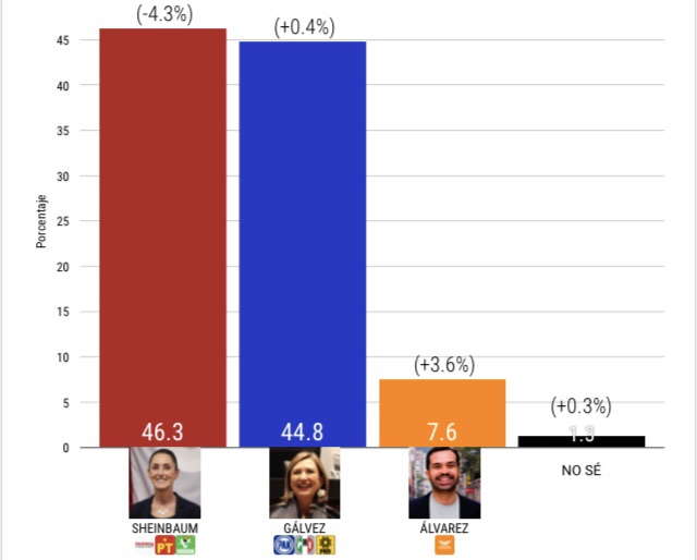 #XóchitlGálvez en empate técnico en encuesta de México Elige | A 11 de mayo, 2024
